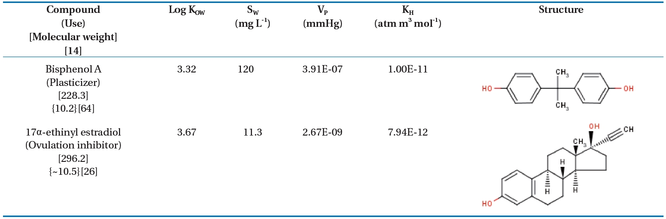 Physicochemical properties of bisphenol A and 17α-ethinyl estradiol [34]