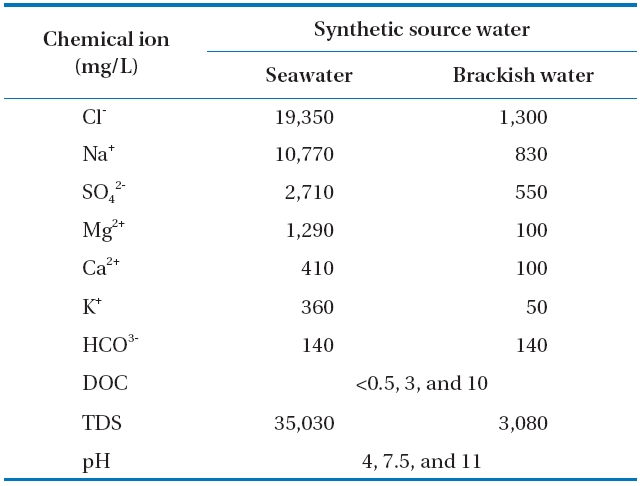 Characteristics of the synthetic seawater and brackish waterused in the study