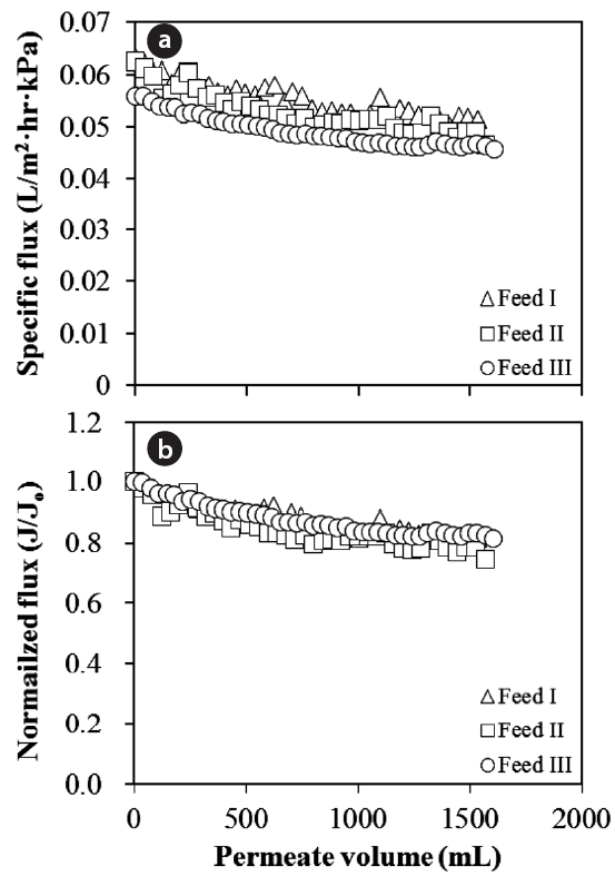Flux decline for Al-hydroxide precipitate fouling with differentinitial Al concentrations under neutral pH condition. (a) Specificflux and (b) Normalized flux. Operating conditions: TMP = 509.4 ±7.5 kPa; Cross flow velocity = 0.9 m/sec; Clean water flux = 27.7 ± 2.1LMH; Initial flux = 29.1 ± 2.2 LMH.