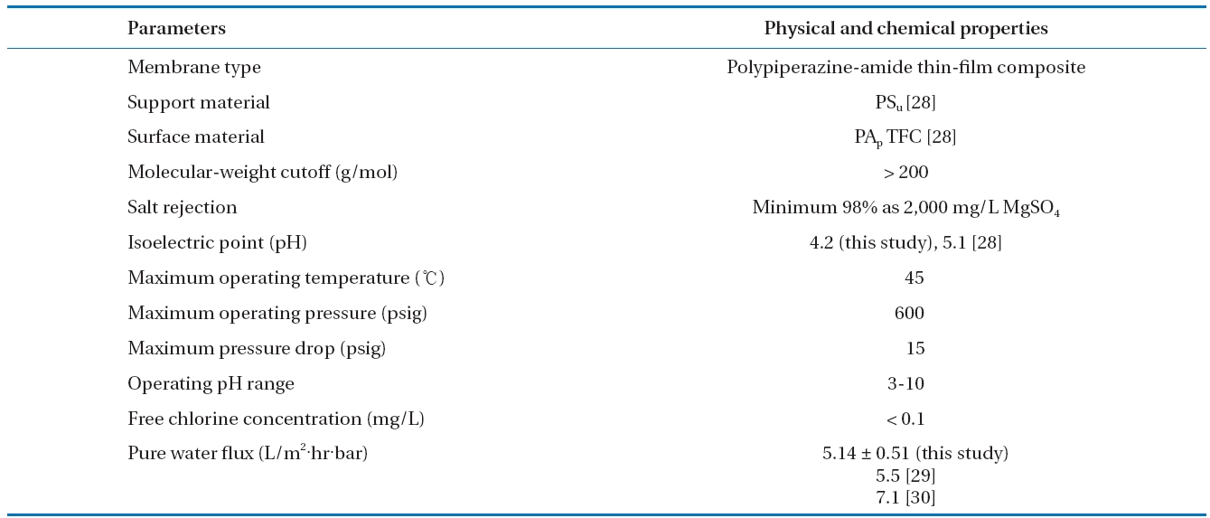 Characteristics of NF membrane used in this study