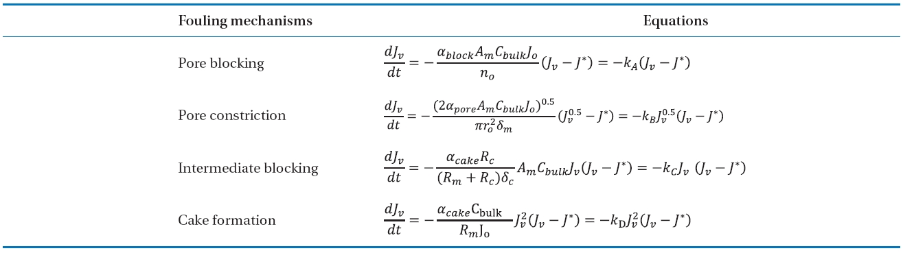 Summary of fouling mechanisms and equations in the model
