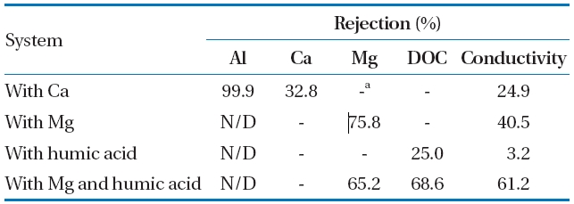 Rejection characteristic for Al-hydroxide precipitate foulingin presence of organic compound inorganic compound and theircombination