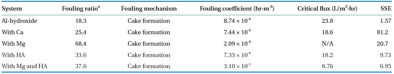 Variable fouling mechanisms and critical flux calculated from mathematical model for combined Al species fouling