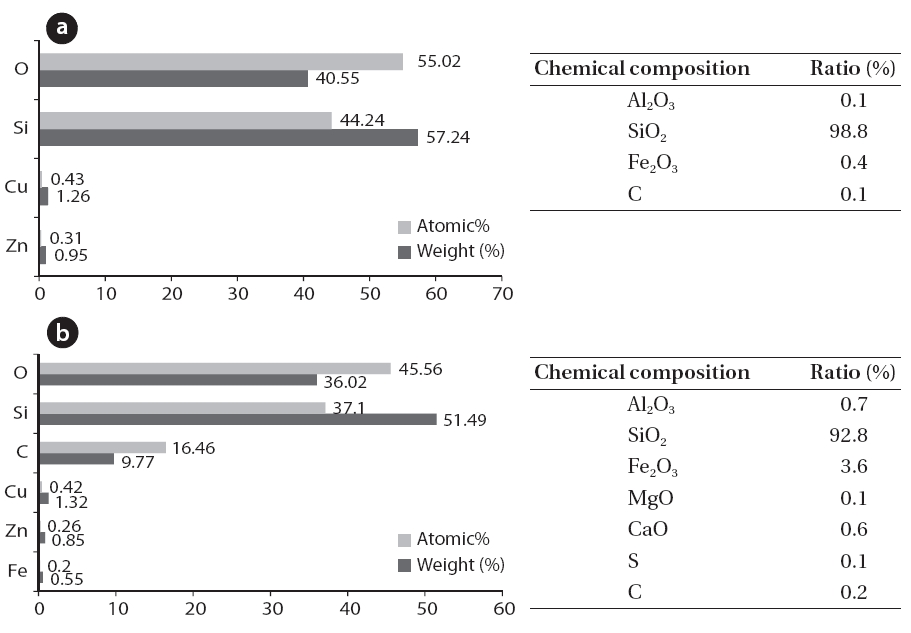Element and chemical composition of scales collected from the wall and the bottom of boiler. (a) Scale from the wall of boiler (b) Scalefrom the bottom of boiler.
