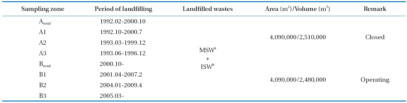 Landfill site descriptions