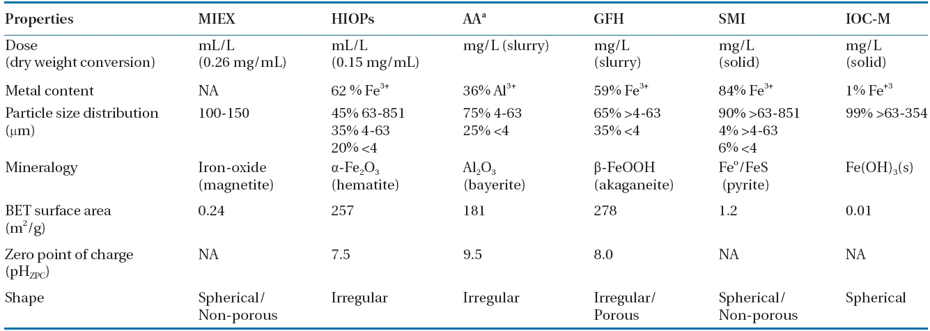 Characteristics of various adsorbents used in this study