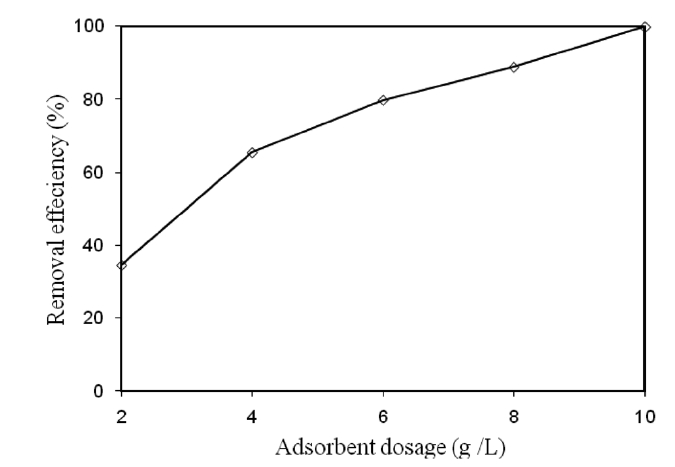 Effect of adsorbent dose on the removal of Cr(VI) by modifiedholly sawdust; pH = 7 initial Cr(VI) concentration = 60 mg/Lcontact time = 180 min.
