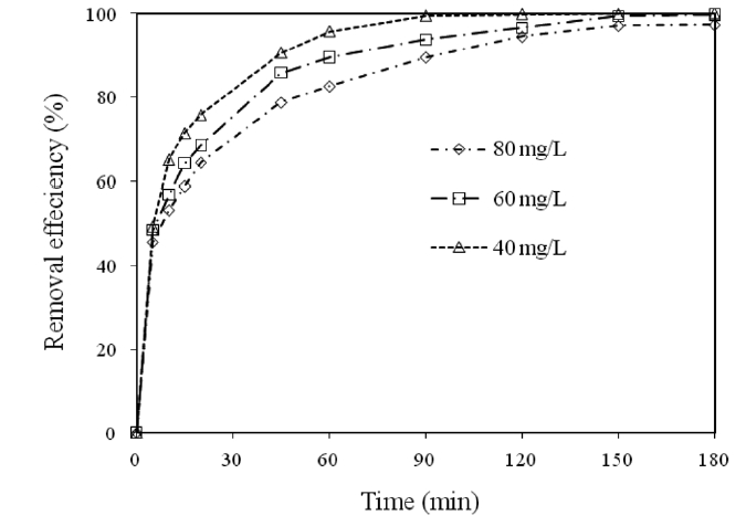Kinetics for the removal of Cr(VI) by modified holly sawdust;pH = 7 adsorbent dose = 6 g/L.
