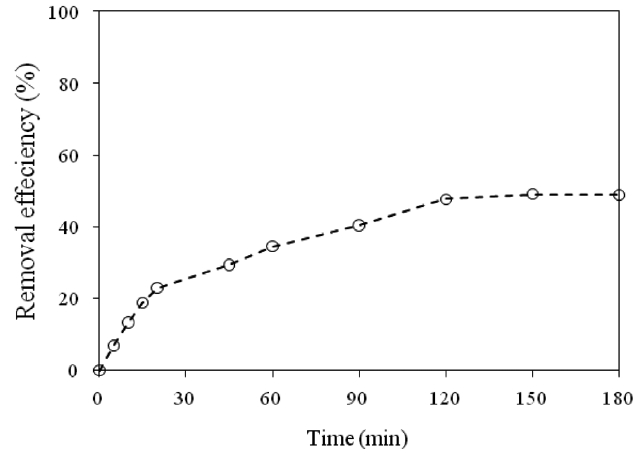 Kinetics for the removal of chromium by modified hollysawdust from a real electroplating wastewater.