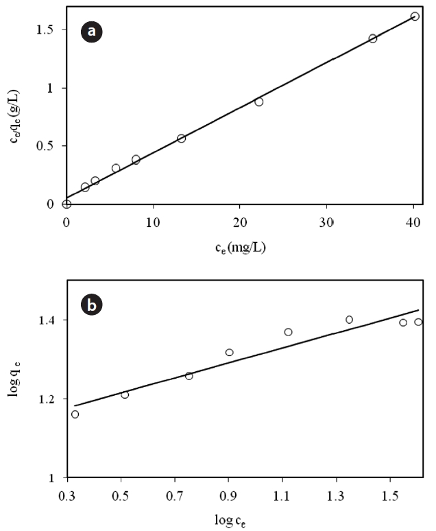 Linear plots of Langmuir isotherm (a) and Freundlichisotherm (b) for Cr(VI) adsorption onto the modified holly sawdust;pH = 7 adsorbent dose = 6 g/L.