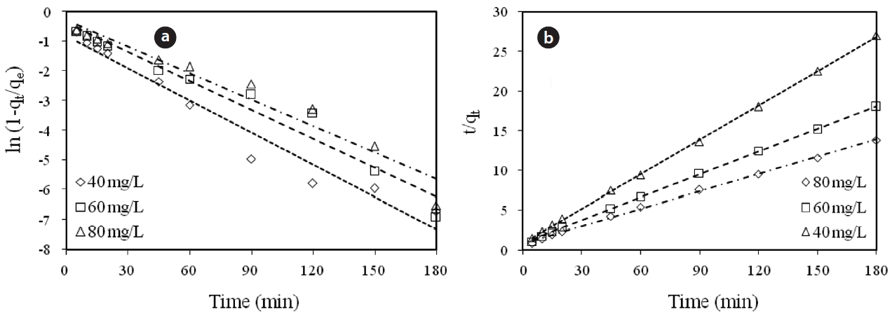 Linear plots of pseudo first-order (a) and pseudo second-order (b) models for the removal of Cr(VI) by modified holly sawdust; pH = 7adsorbent dose = 6 g/L.