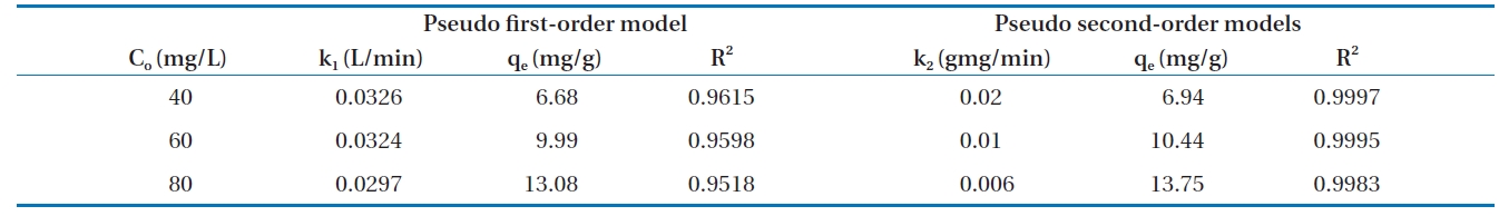 Calculated kinetic parameters for the pseudo first-order and pseudo second-order models for the removal of Cr(VI) by modified hollysawdust