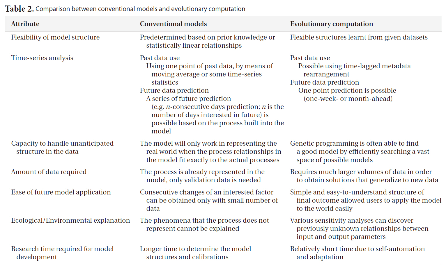 Comparison between conventional models and evolutionary computation