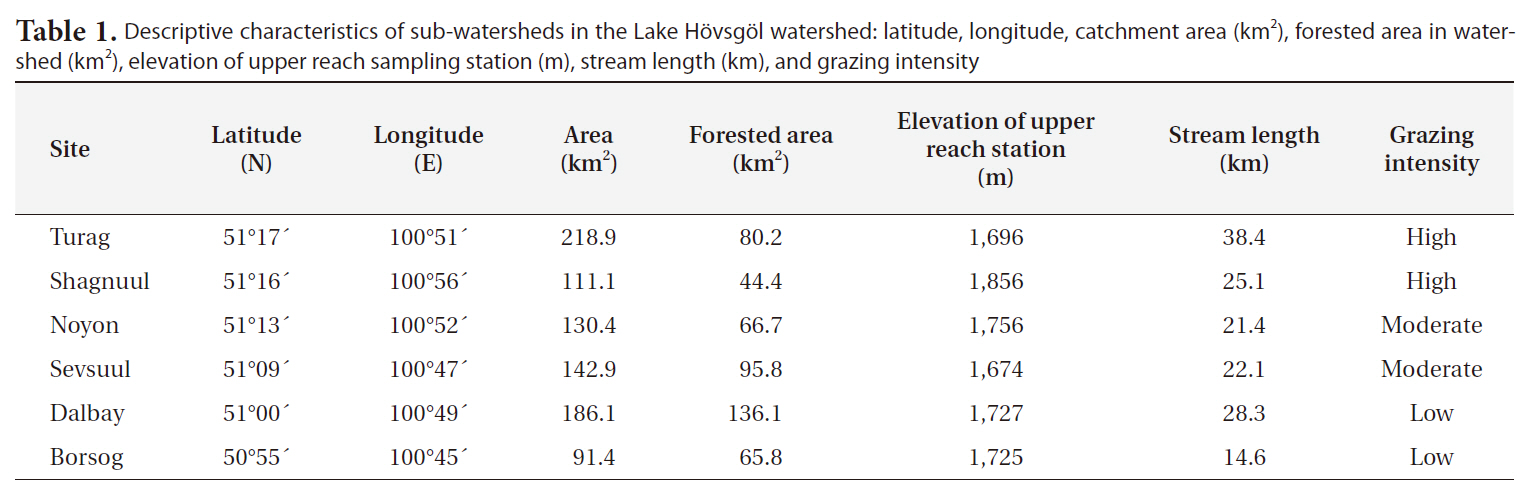 Descriptive characteristics of sub-watersheds in the Lake Hovsgol watershed: latitude longitude catchment area (km2) forested area in watershed (km2) elevation of upper reach sampling station (m) stream length (km) and grazing intensity