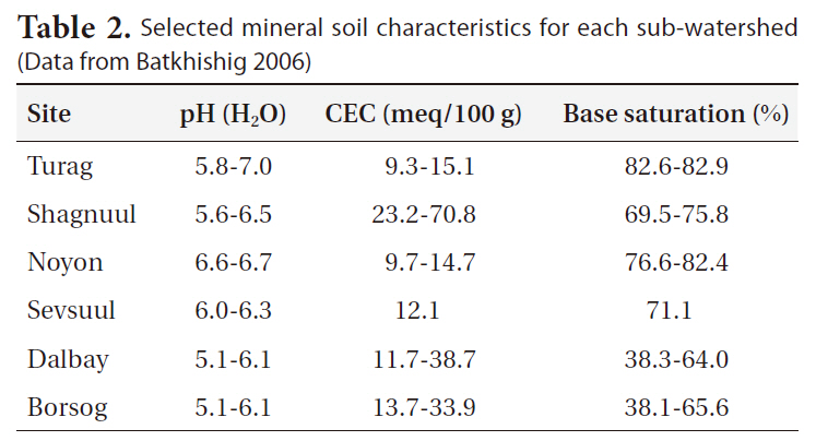 Selected mineral soil characteristics for each sub-watershed (Data from Batkhishig 2006)