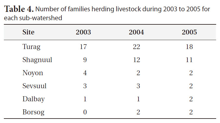 Number of families herding livestock during 2003 to 2005 for each sub-watershed