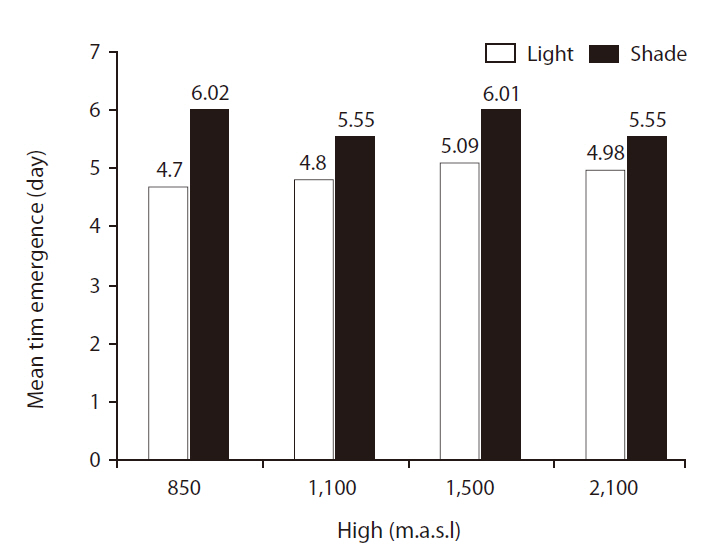 Mean time emergence rate of Quercus brantii L. as affected by seed source and light density.