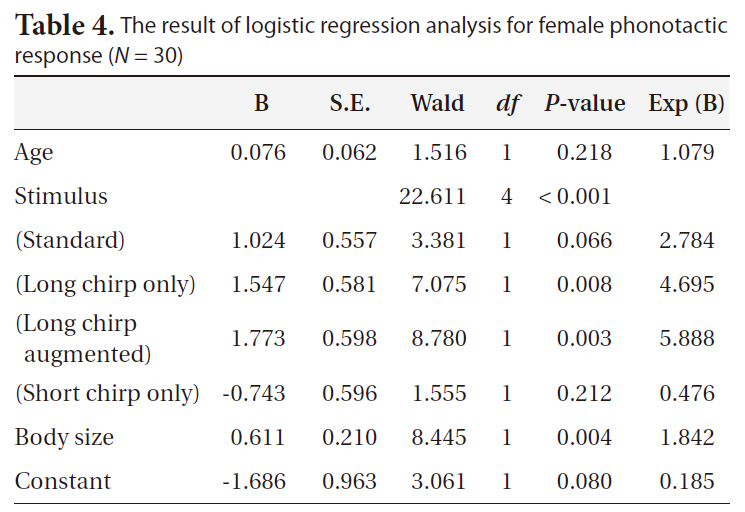 The result of logistic regression analysis for female phonotactic response (N = 30)