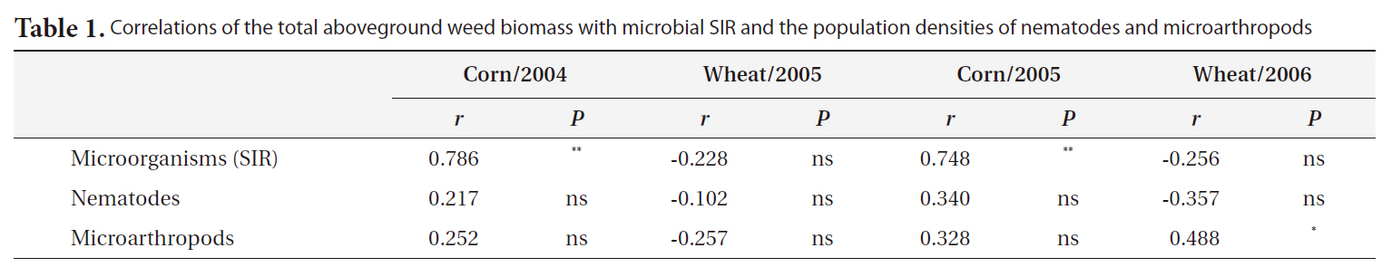 Correlations of the total aboveground weed biomass with microbial SIR and the population densities of nematodes and microarthropods
