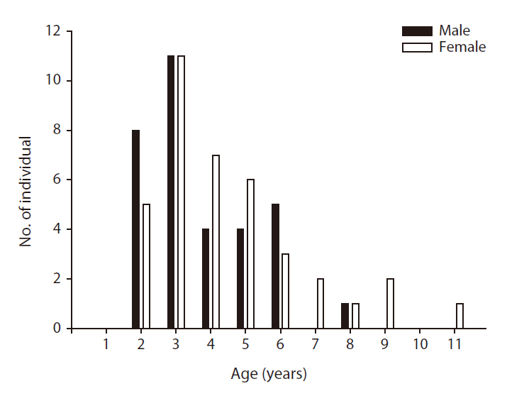 Age distribution of female and male Eremias argus in the Baramare population.