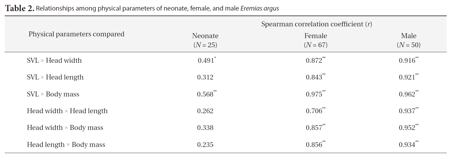 Relationships among physical parameters of neonate female and male Eremias argus