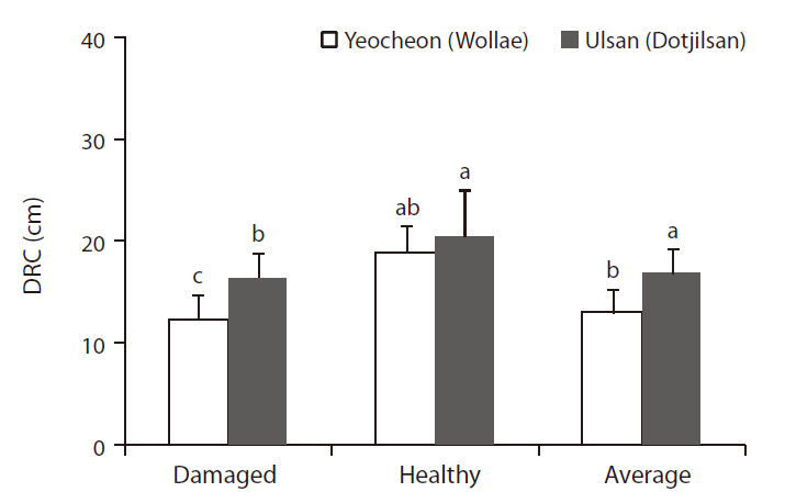 Average diameter of root collar (DRC) of damaged and healthy black pine in Yeocheon and Ulsan complex area. All values are means of ten replicates ± standard deviation. Means with different letters are significantly different at a 5% level using Duncan’s multiple range test.