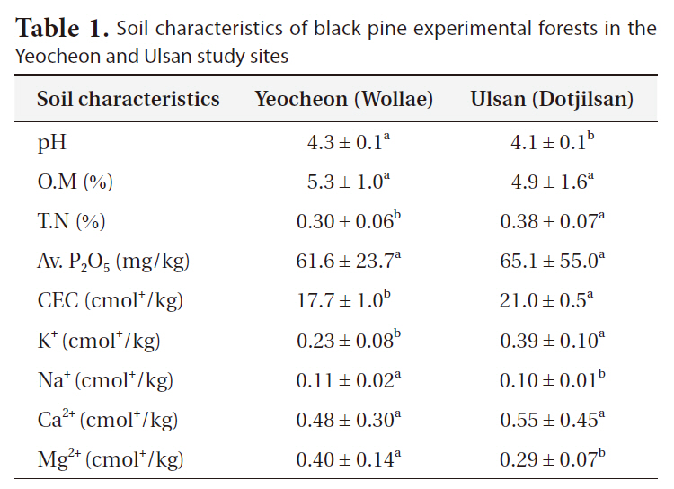 Soil characteristics of black pine experimental forests in the Yeocheon and Ulsan study sites