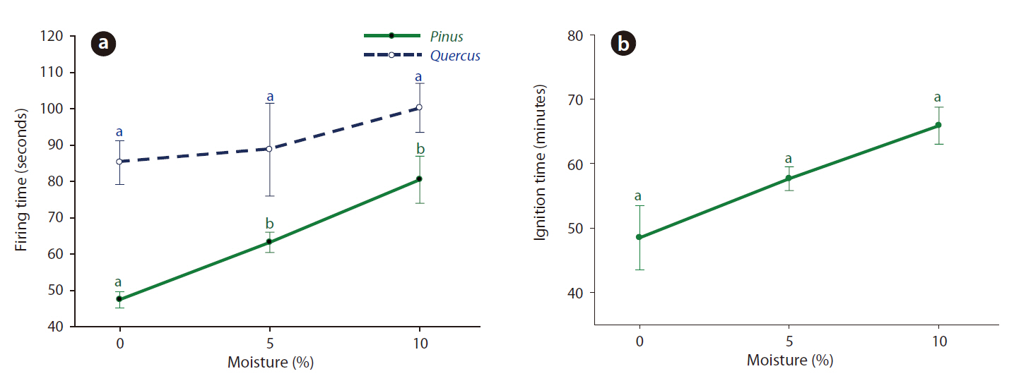 Firing (a) and ignition time (b) of Pinus and Quercus leaves by cigarette. Average ± 1 standard error is given (N = 5). Different letters by Bonferroni post-hoc test indicate the significant mean difference between moisture conditions within species.
