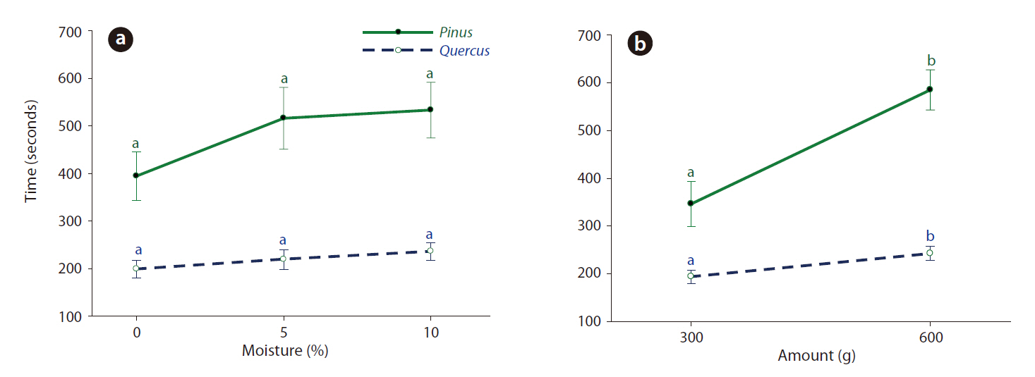 Burning time according to different fuel moisture contents (a) and fuel loads (b). Average ± 1 standard error is given (N = 4). Different letters by Bonferroni post-hoc test indicate the significant mean difference between treatments within species.