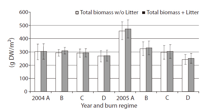 Total above-ground vegetative biomass with and without litter by burn regime in 2004 and 2005. A = annual burn B = 3-5 year burn C = 7-10 year burn and D = control (no burn). Error bars represent ± 1 standard error.