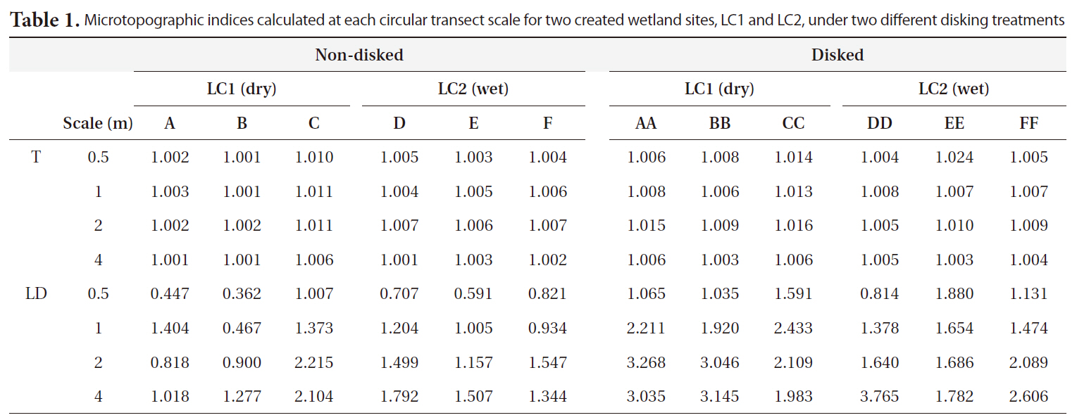 Microtopographic indices calculated at each circular transect scale for two created wetland sites LC1 and LC2 under two different disking treatments