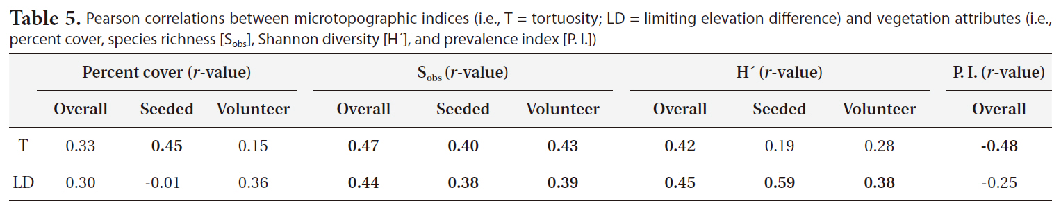Pearson correlations between microtopographic indices (i.e. T = tortuosity; LD = limiting elevation difference) and vegetation attributes (i.e. percent cover species richness [Sobs] Shannon diversity [H´] and prevalence index [P. I.])