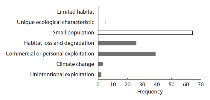 Frequencies of factors assumed to have adversely affected 64 endangered species in Korea. Since more than one factor is assumed to have affected the species the total sum of frequencies is greater than 64. White bars represent intrinsic factors while grey bars represent extrinsic factors.