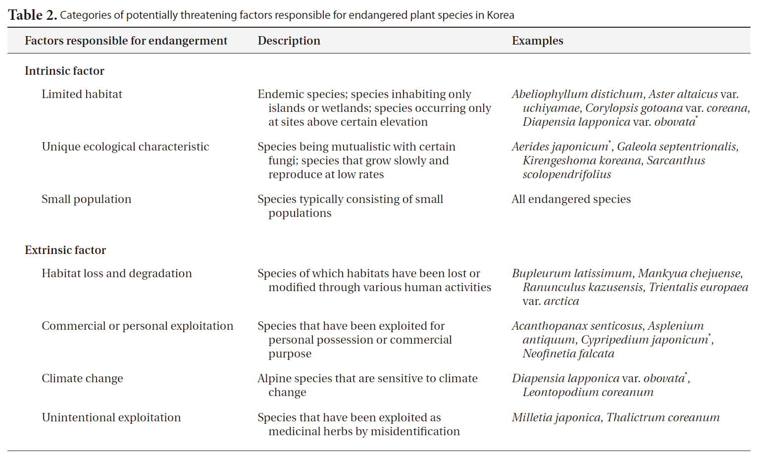 Categories of potentially threatening factors responsible for endangered plant species in Korea
