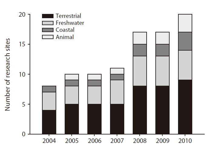 Number of research sites from 2004-2010. Major ecosystem divisions are represented by different shades