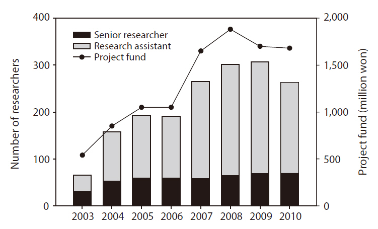 Number of participant researchers and project funds from 2003-2010 (2003: preliminary research).