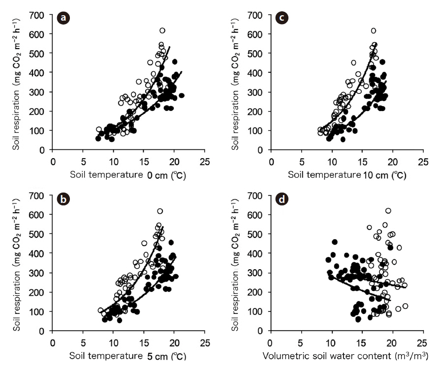 Relationship between daily mean soil respiration and soil temperature (a: 0 cm b: 5 cm and c: 10 cm) and volumetric water content (d) during the periods of falling (black circles) and rising (white circles) temperature.