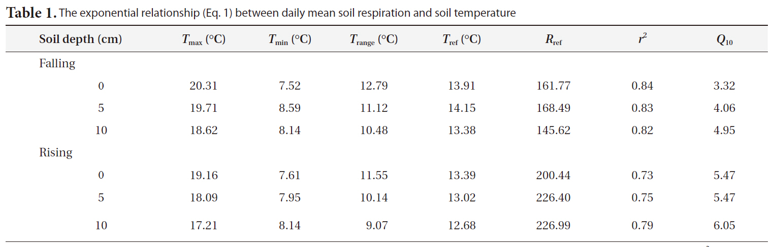 The exponential relationship (Eq. 1) between daily mean soil respiration and soil temperature