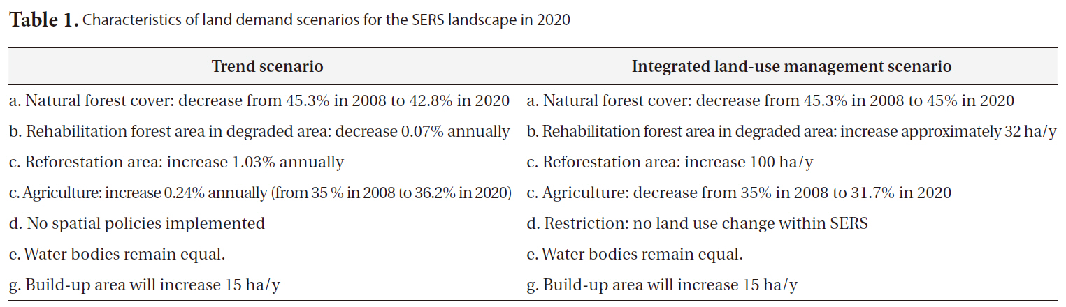 Characteristics of land demand scenarios for the SERS landscape in 2020