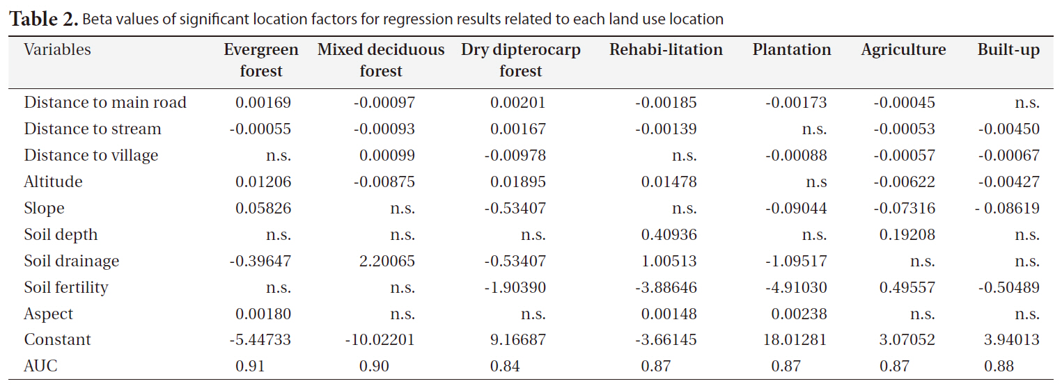 Beta values of significant location factors for regression results related to each land use location