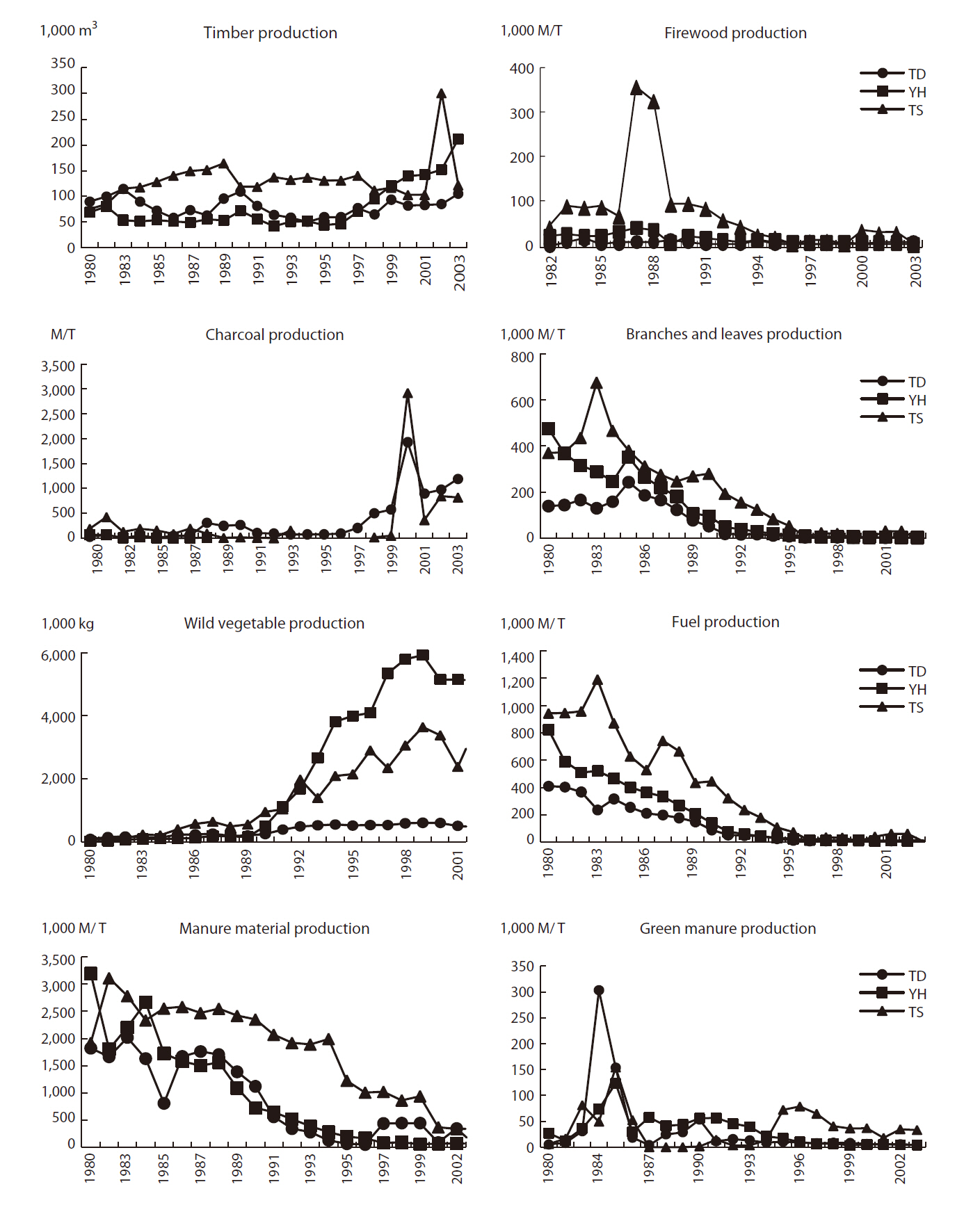 Trend of changing forest production in the three study areas. Source: Korea Statistical Information System (http://kosis.nso.go.kr/). TD Teokdong-ri; Ts Teokseong-ri; YH Yanghwa-ri.