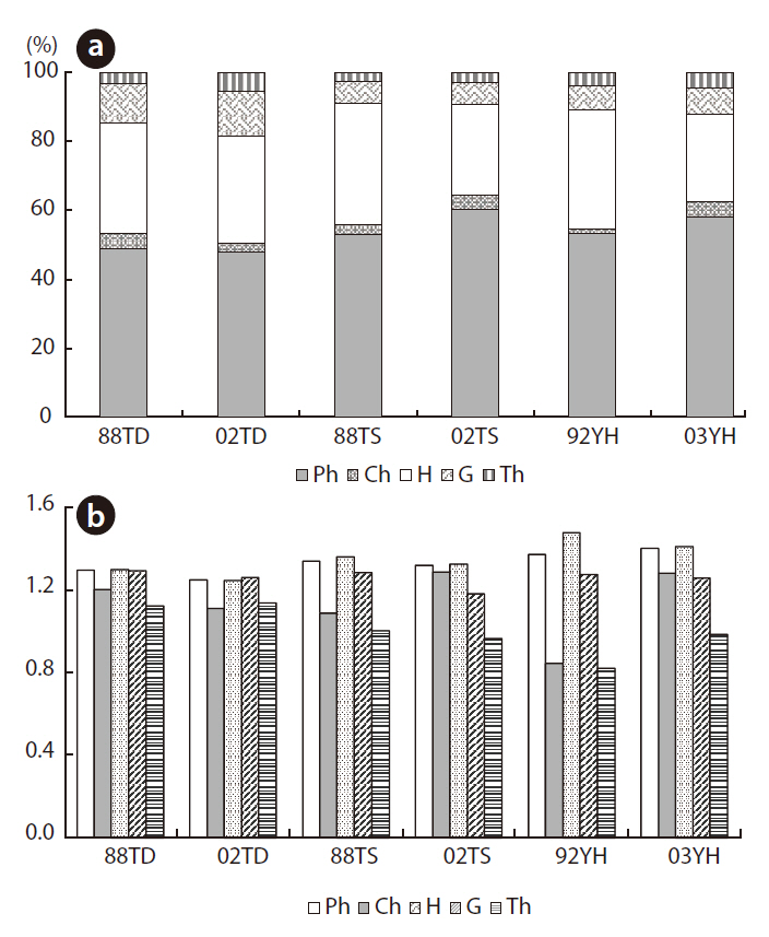 Relative species richness (a) and species diversity (b) in a given life form by study area and year. TD Teokdong-ri; Ts Teokseong-ri; YH Yanghwa-ri; Ph phanerophytes; Ch chamaephytes; H hemicryptophytes; G geophytes; Th therophytes; 88 the year of 1988; 02 the year of 2002; 92 the year of 1992; 03 the year of 2003.