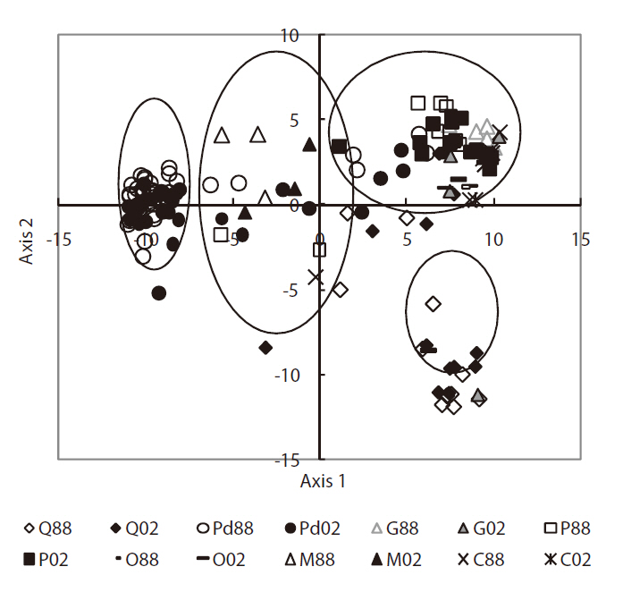 Position of the study plots in relation to the principal components analysis axes 1 and 2. Axis 1 was negatively correlated with herb layer height and axis 2 was negatively correlated with sub-tall tree layer height. Q deciduous oak; Pd Pinus densiflora; G graveyard; P plantation; O orchard; M mixed forest; C others; 88 the year of 1988; 02 the year of 2002