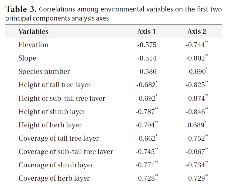 Correlations among environmental variables on the first two principal components analysis axes