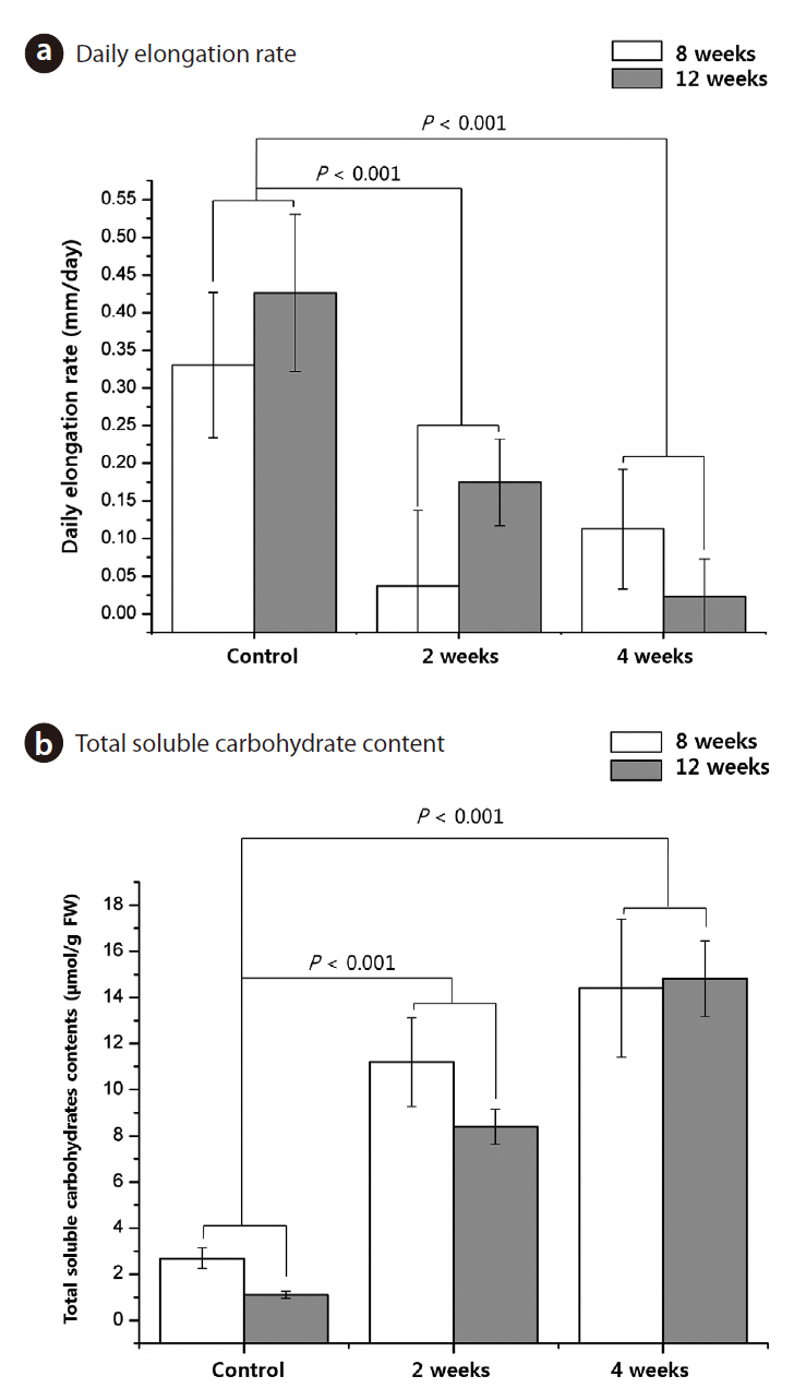 (a) Daily elongation rate and (b) Total soluble carbohydrate content of Tamarix chinensis in response to the duration of growth and cold treatment. Error bars show mean ± standard error values.