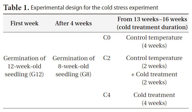 Experimental design for the cold stress experiment