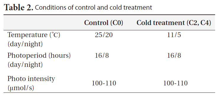 Conditions of control and cold treatment