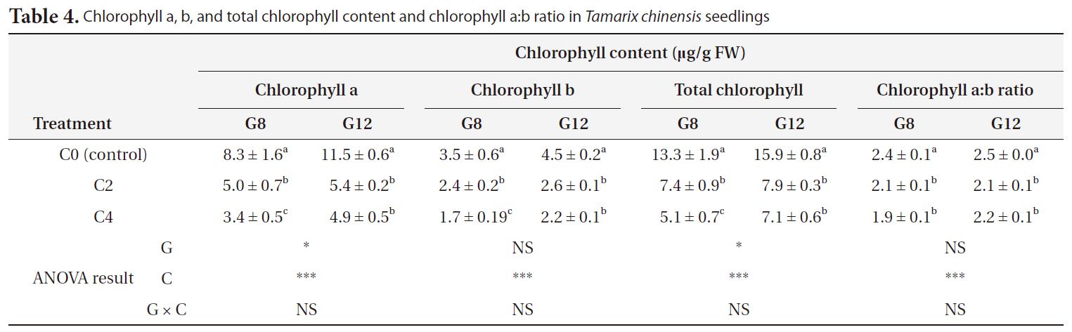 Chlorophyll a b and total chlorophyll content and chlorophyll a:b ratio in Tamarix chinensis seedlings