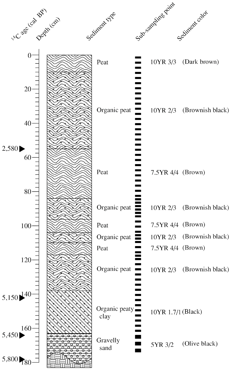 Vertical facies succession of the sediment core collected from the Yongneup moor at Mt. Daeamsan Gangwon-do province Korea. Cal BP calibrated years before present.
