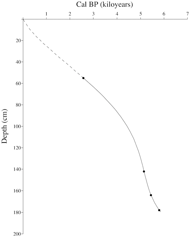 Age-depth curve based on the accelerator mass spectrometry radiocarbon dating results obtained from sediment samples of Yongneup moor at Mt. Daeamsan Gangwon-do province Korea. Cal BP calibrated years before present.